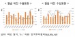 대전·세종·충남 9월 수출 287억… 작년보다 2.6배 늘어