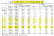9월 전국 이동인구 44만명… 충남·충북 '유입'