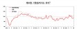 대전·세종·충남 제조업 기업심리지수 반등... 자금사정...